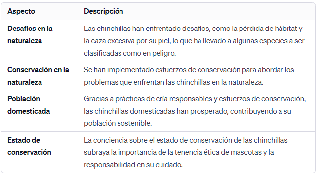 De En Peligro a Querido Doméstico Estado de Conservación de Chinchilla